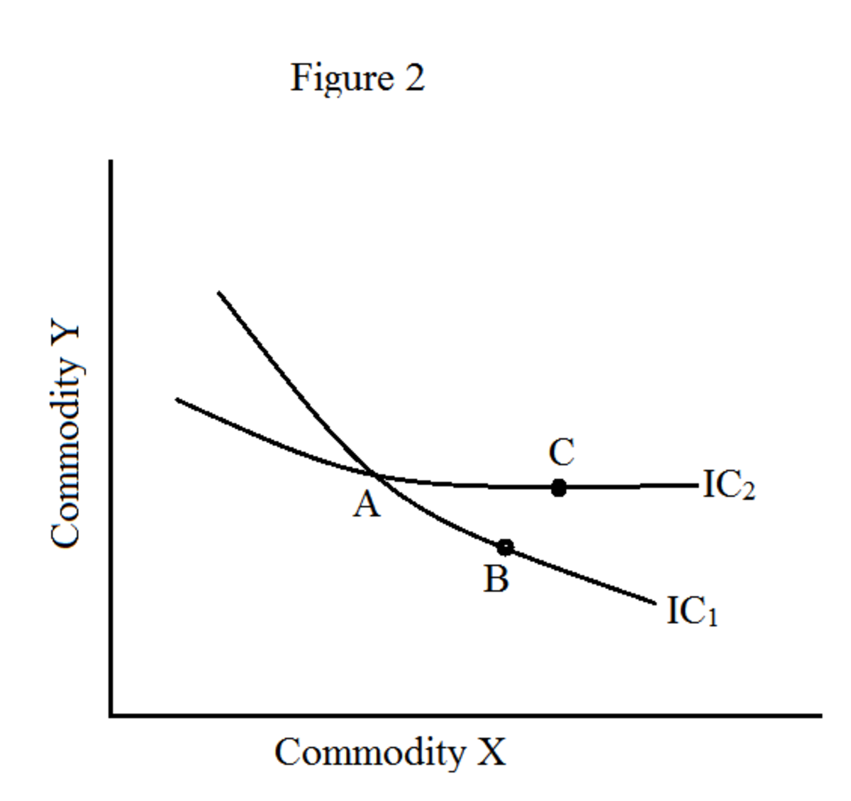 properties of indifference curve with diagram