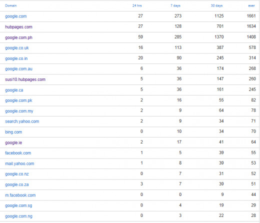 As you can see, the majority of my traffic comes from Google. 