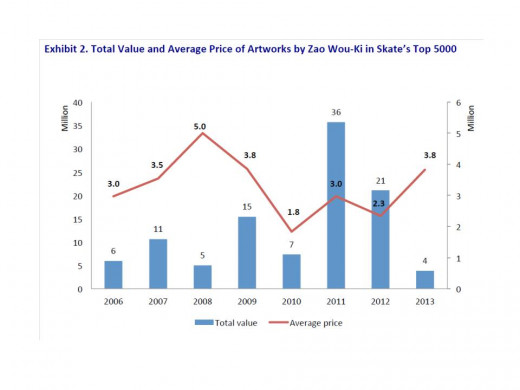 Chart of Zao Wou-Ki auction prices