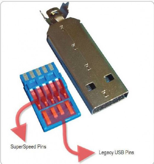 The five USB 3.0 pins reside deeper inside the connector than the four legacy USB pins.