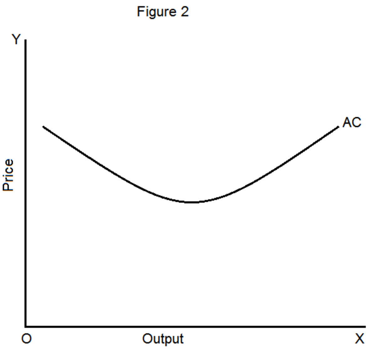 u shaped average cost curve