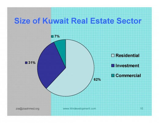 Kuwait Real estate market Market Opportunity