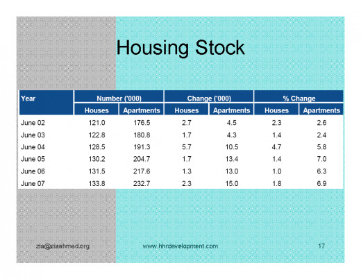 Kuwait Real estate market Housing Stock