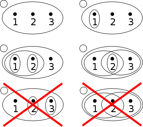 Possibilites for topological spaces with X={1,2,3}. A sircle means a subset in the topology, and the empty sircle is the empty set. The two crossed out ones are not proper spaces, as they contradict the rules.