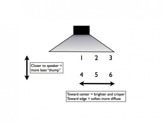 A basic guide to mic placement on a speaker.