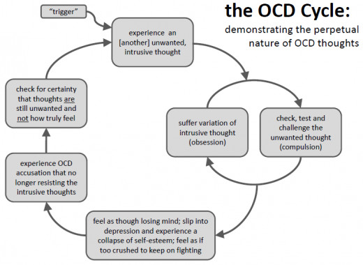 OCD cycle