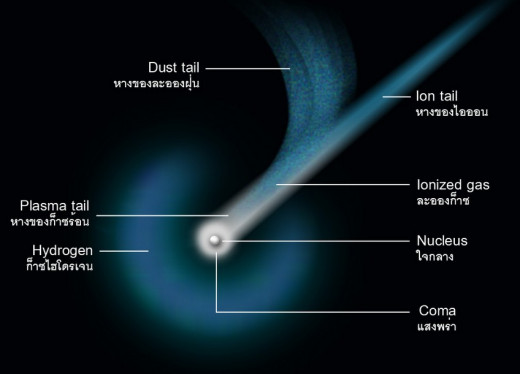 Structure of a Comet (Click on picture to enlarge)