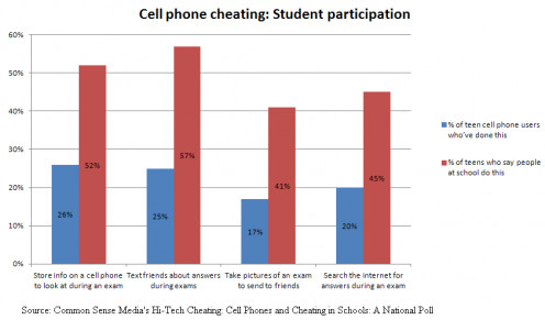 Cheating using cell phones...