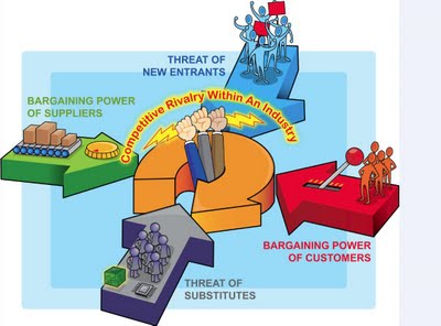 Porter's 5 forces of competitive position model: Every business student learns this model, and how to apply it in analysis. 