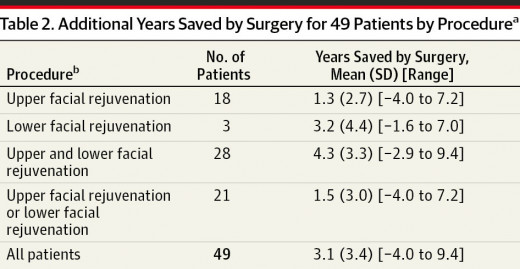 Face surgery results, Study  2