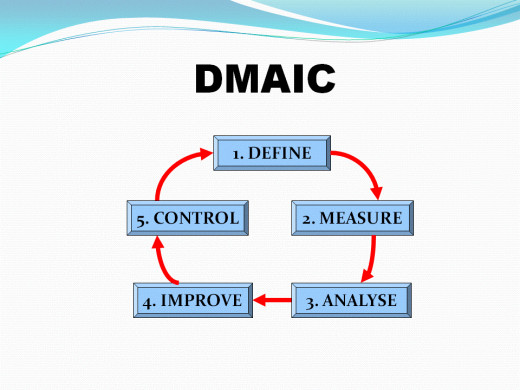 Using DMAIC or PDCA