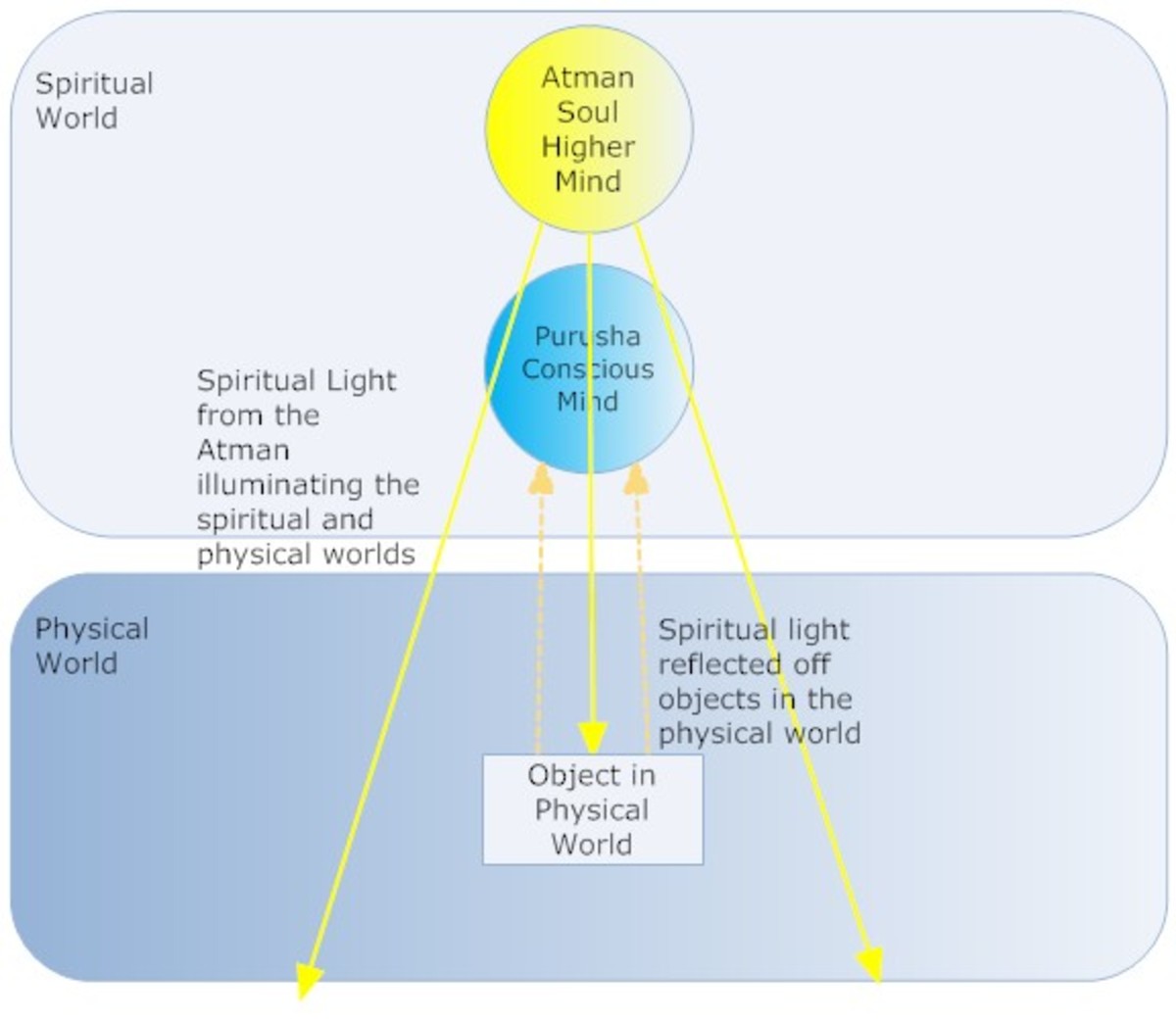 A diagram explaining basics of Hindu Metaphysics