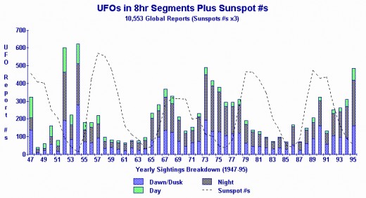 UFO data courtesy of Larry Hatch's *U* UFO Database.  Graphic produced by the author.