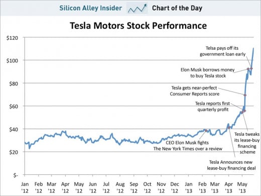 This shows how the Tesla stock has been doing.