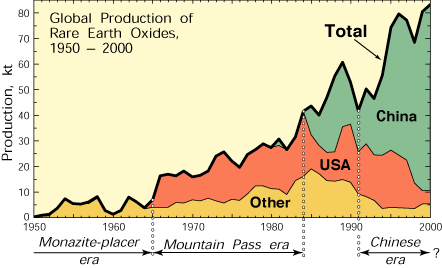 Rare Earth Metals Graph