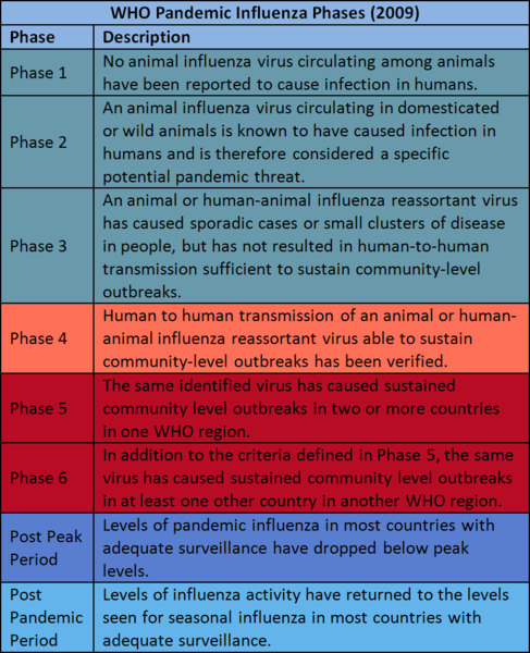 WHO Pandemic Influenza Phases (2009)