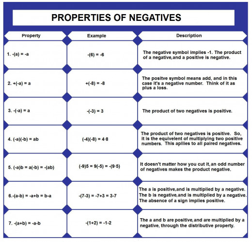 properties of negatives