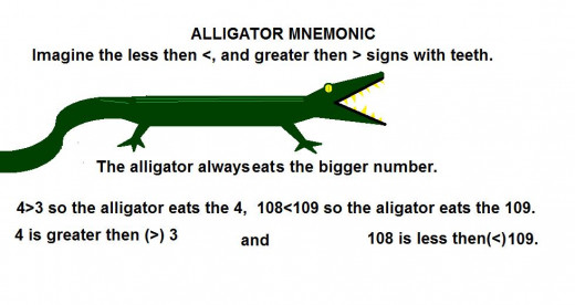 the aligator eats the bigger number, greater then and less then mnemonic.
