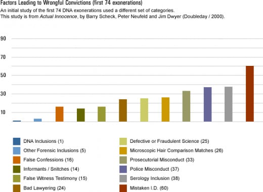 Chart showing reasons why people are convicted wrongfully.