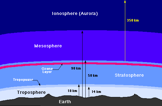 Though this looks extensive, most of the atmosphere is actually in the densest region below 14 km. Most geoengineering occurs in the lower stratosphere.