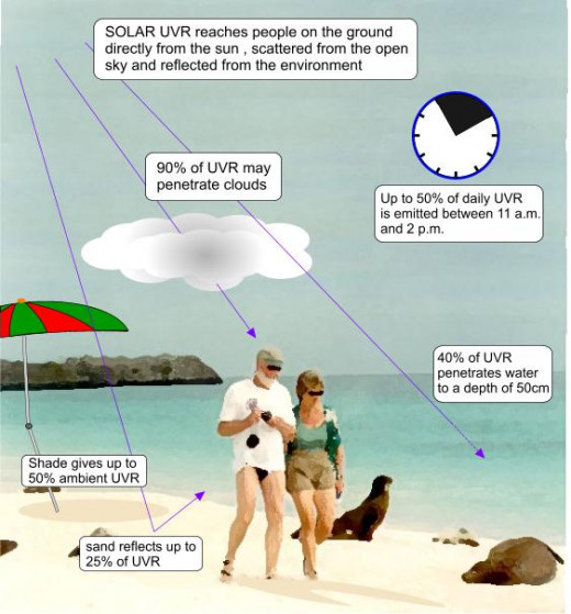 How UV Rays Reach Us...
