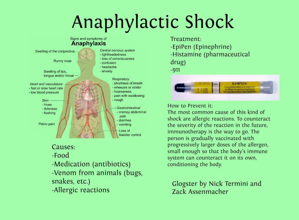 Anaphylaxis Symptoms Chart