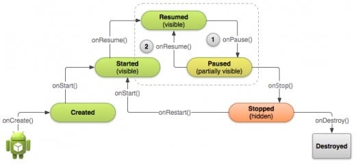 Android application lifecycle