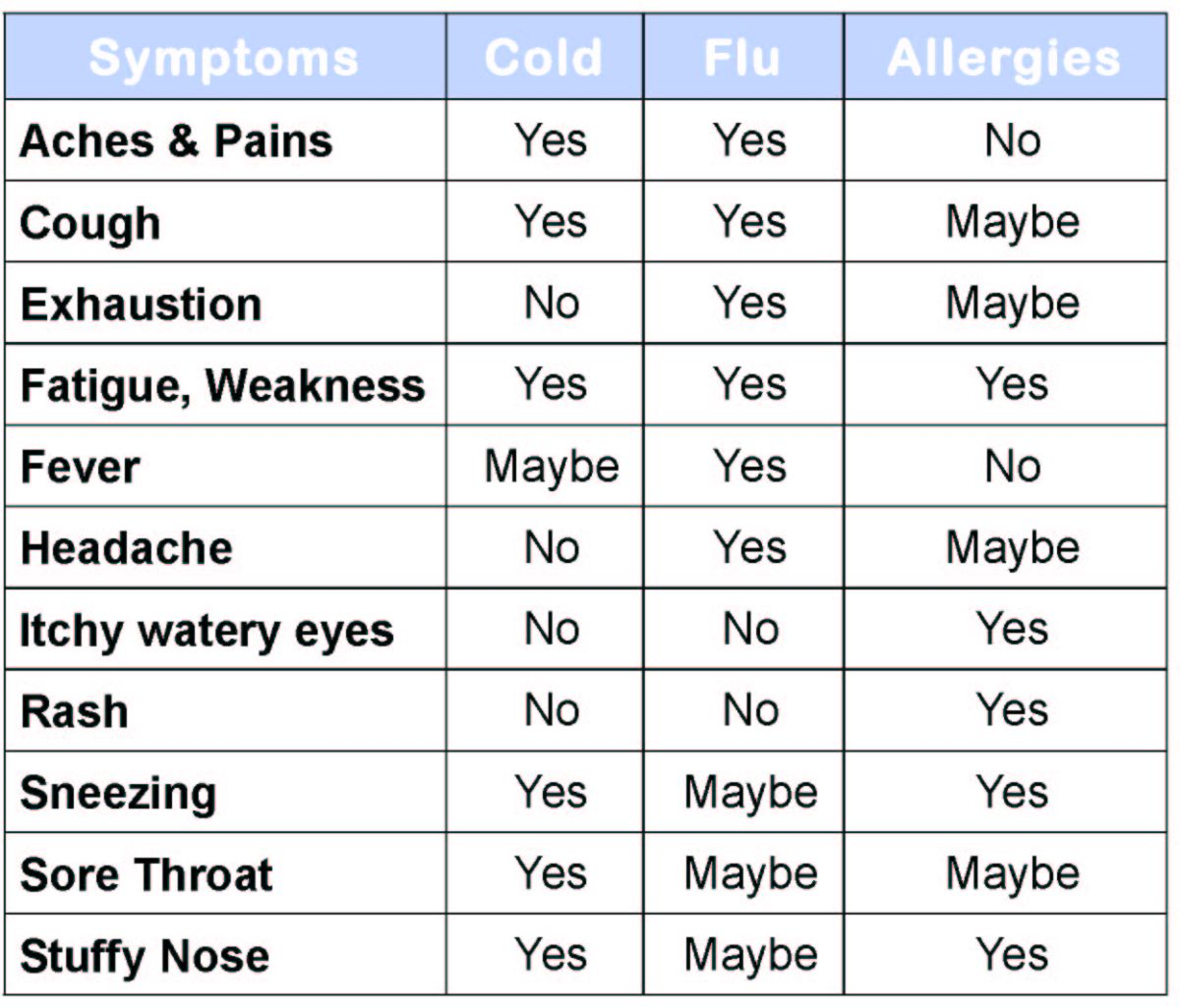 The difference between cold, flu and allergy. For better view, click on picture or go to the source.