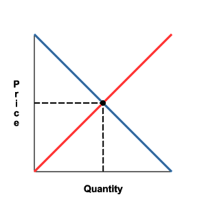 Demand-Supply Equilibrium