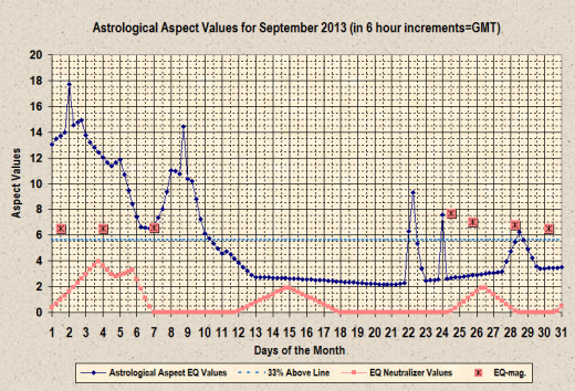 Plot of astrology aspect values along with earthquakes of 6.5 magnitude and higher (as given by the USGS).  Includes aftershock of 9/28/13.