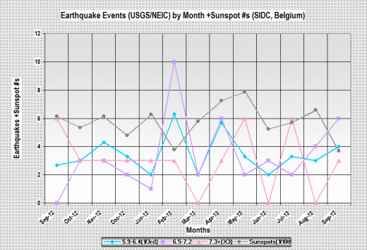 Plot of 5.9+ earthquakes in three magnitude ranges plus sunspot numbers (1/10th values) for 13 months ending September 2013 (based on USGS/NEIC data).