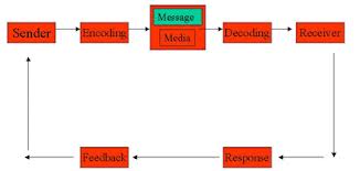Elements of Communication process