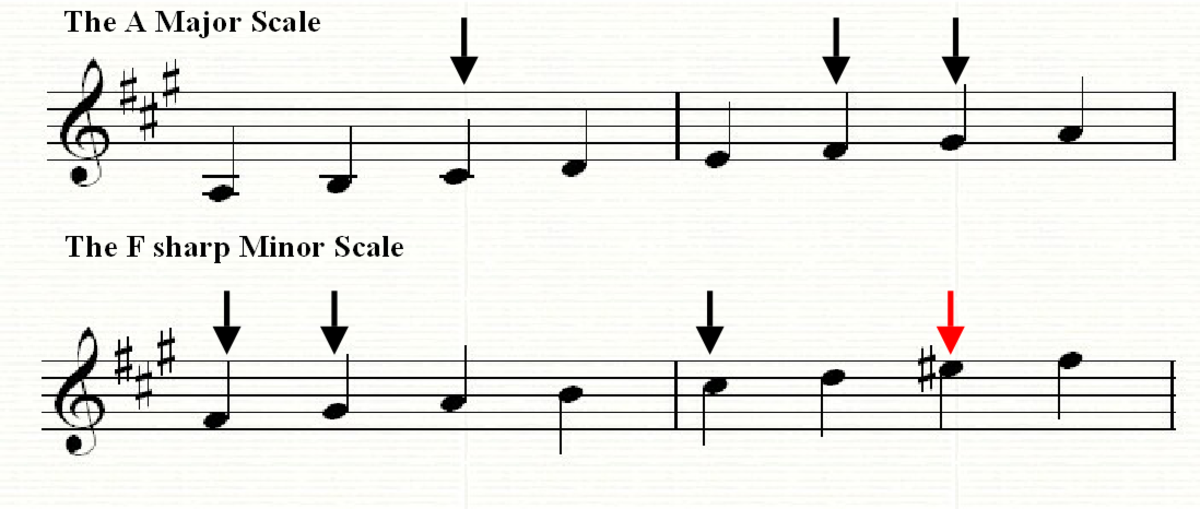 The accidental for F sharp minor is written directly into the music, and is not included as part of the key signature