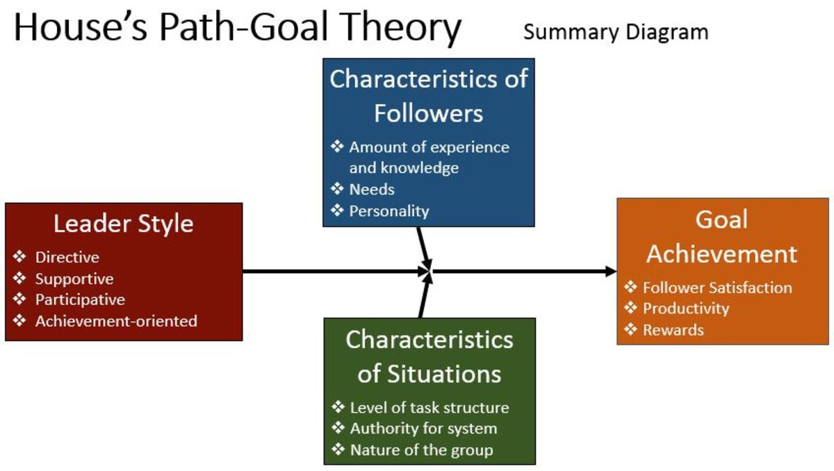 Goal theory motivation essay