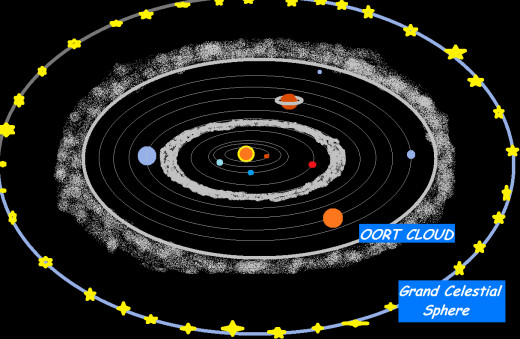  This is how a horizontally sliced portion of our solar system and celestial sphere would look like, in approximated plane of sun and planets.