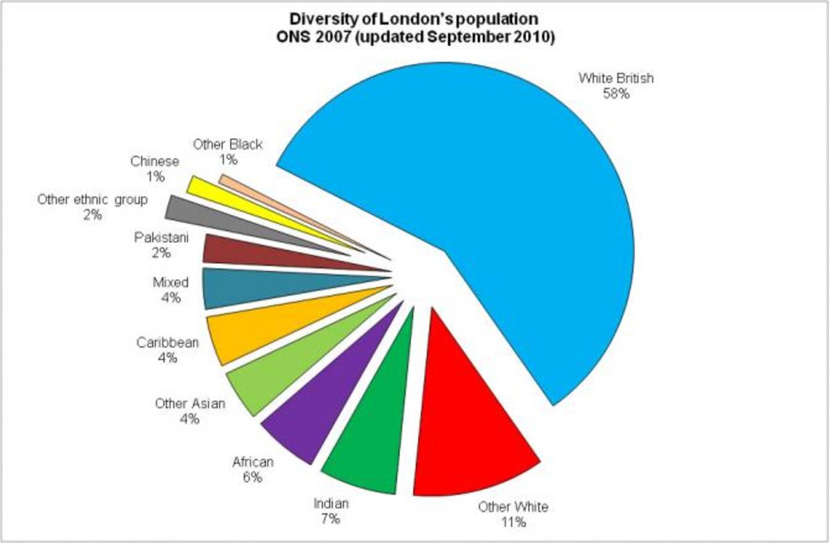Ethnicity of the London Population HubPages
