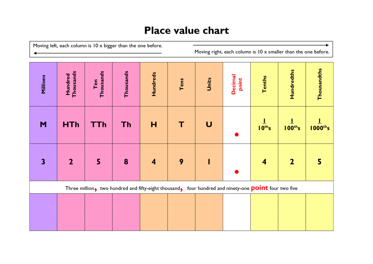Define Place Value Chart