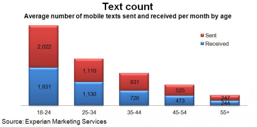 Average number of mobile texts sent and received per month by age
