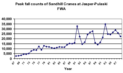 Historical maximum fall sandhill crane counts