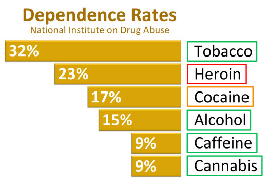 Comparing rates of a addition between commonly abused substances.