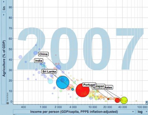 Gapminder is a cool tool used to compare large sets of global data. For my research, I compared the Percentage of GDP that comes from Agriculture  and the Income Per Person.