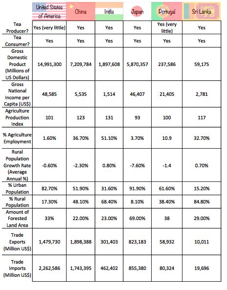 This table was compiled using facts taken from the United Nations World Statistics Pocketbook. 