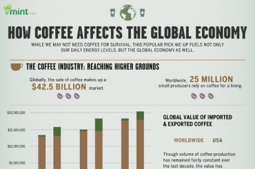 Global Statistic of Coffee and America