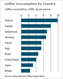 Global view of coffee consumption including the United States