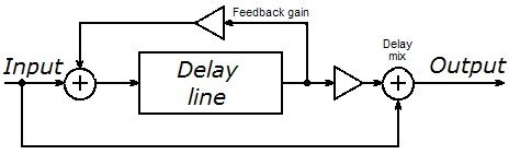 A simple schematic describing how guitar delay pedals work