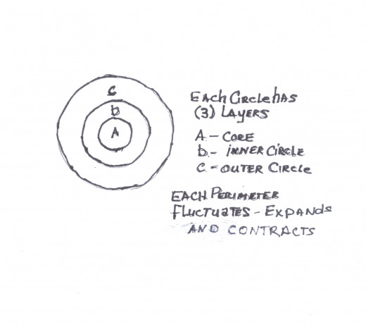 The three layers of each circle: Core, Inner Circle, and the Outer Circle
