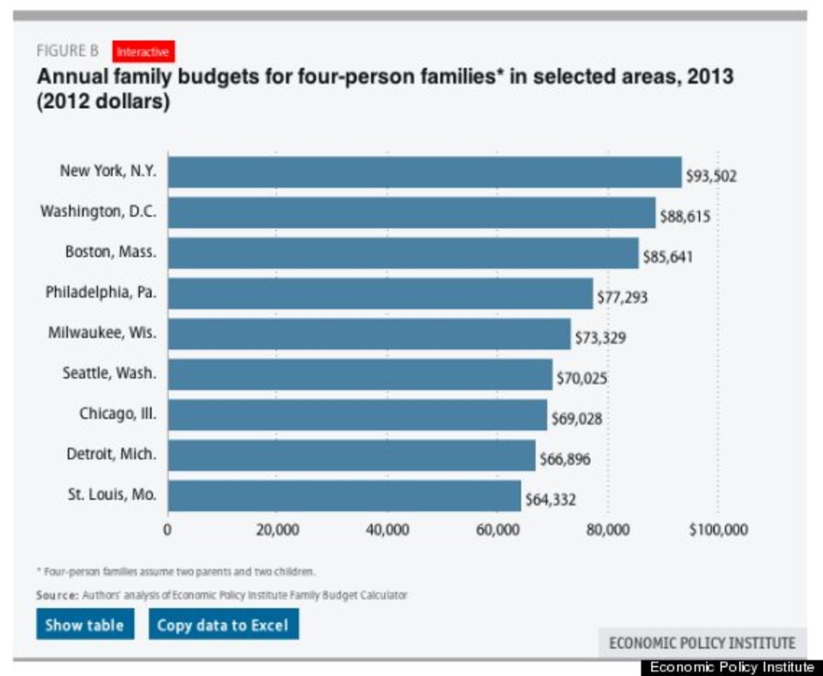 Check out this chart from EPI, which shows how much money it takes for a family of four to live in various cities: 