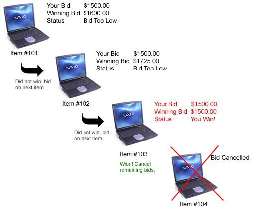 visual steps of progression of auction sniping