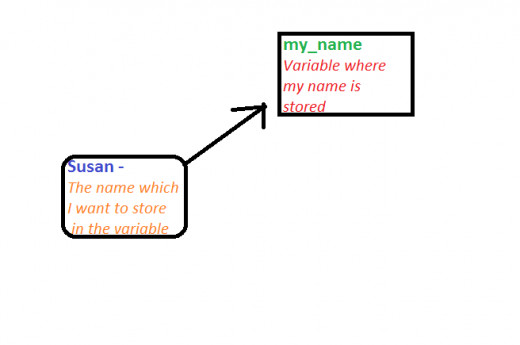 My name is stored in the variable: my_name