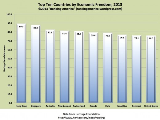 Economic Freedom ranking 2013